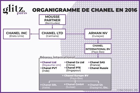 organigramme chanel 2024|chanel org list.